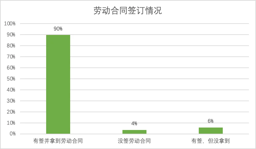 柱状图显示90%的工人已签订并拿到劳动合同，4%没有签订，6%签了但没拿到合同文本。