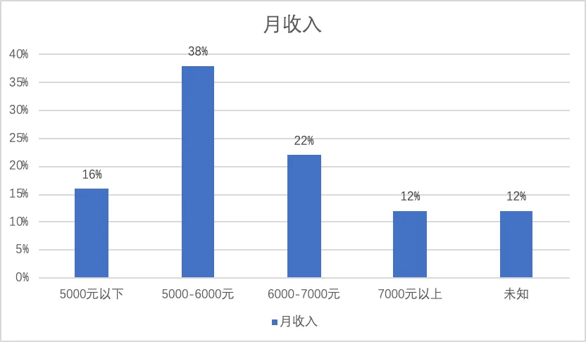 柱状图显示工人月收入以5000-6000元区间最集中，占38%，6000-7000元占22%，5000元以下占16%，7000元以上和收入未知各占12%。
