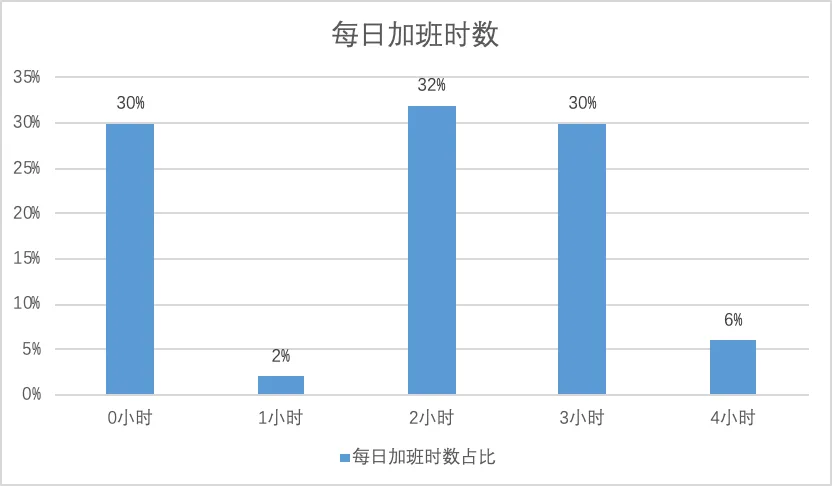 柱状图显示每日加班时数分布，加班2小时和3小时的工人各占约三成，不加班的也占三成，加班1小时和4小时的比例很低。
