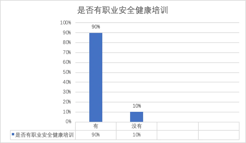 柱状图显示90%的工人接受过职业安全健康培训，10%没有接受过。