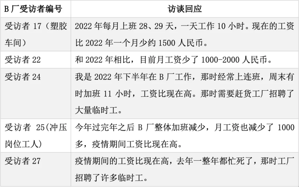 表格,列出B厂受访者17、22、24、25、27关于当前月工资比2022年疫情期间减少1000至2000元左右的访谈摘录。