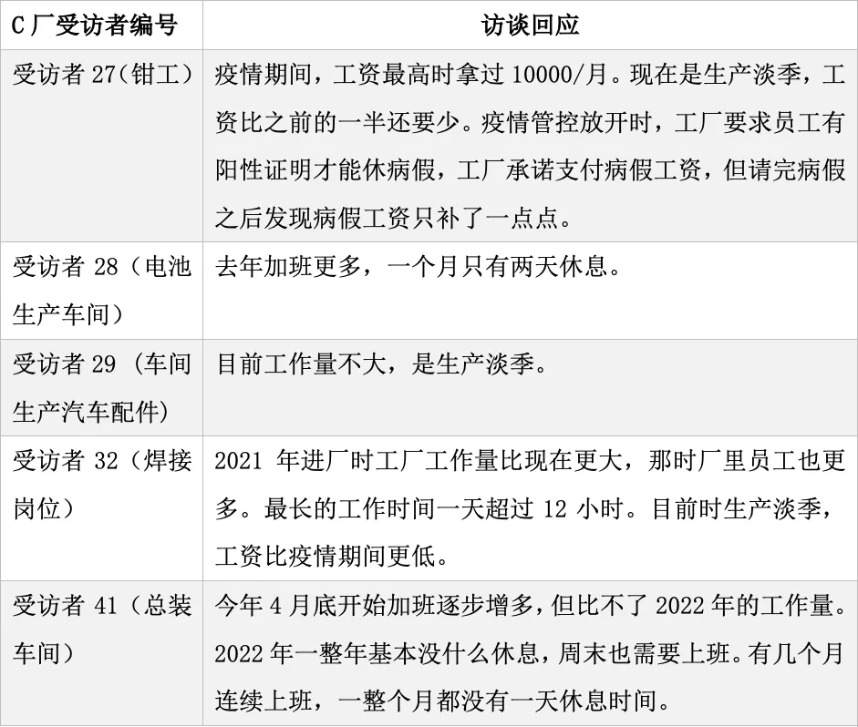 表格,列出C厂受访者27、28、29、32、41关于生产淡季工资下降、病假工资未足额发放等情况的访谈摘录。