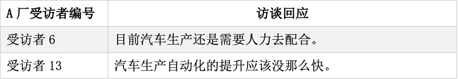 表格,列出A厂受访者6、13的访谈摘录,均认为汽车生产仍需人力配合、自动化提升不会太快。