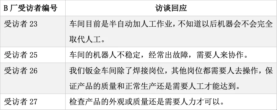 表格,列出B厂受访者23、25、26、27的访谈摘录,谈到车间半自动化、机器人不稳定、外观检查仍需人工把关。