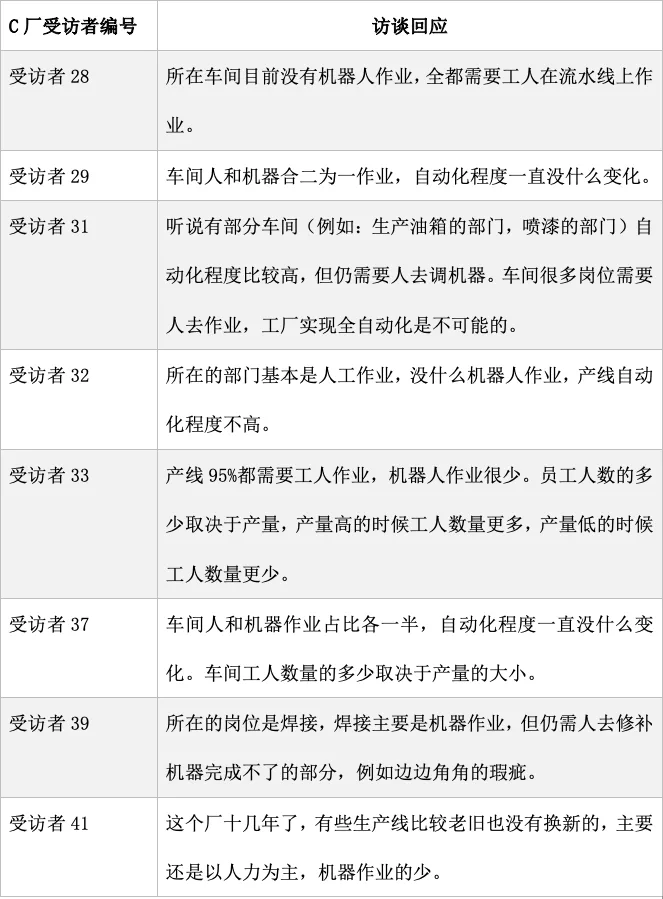 表格,列出C厂八位受访者的访谈摘录,谈到不同车间自动化程度不一,多数产线仍以人工为主或人机各半。