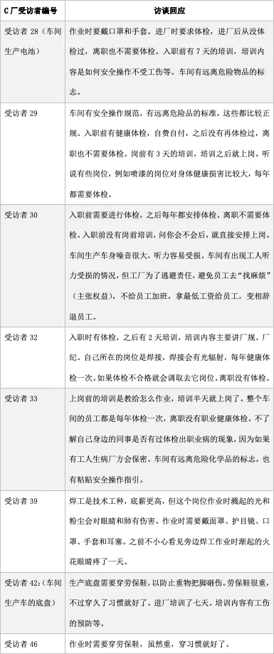 表格,列出C厂多位受访者的访谈摘录,谈到入职培训天数不一、体检频次因岗位而异,以及焊工受访者因不适应护目镜导致眼睛不适的经历。