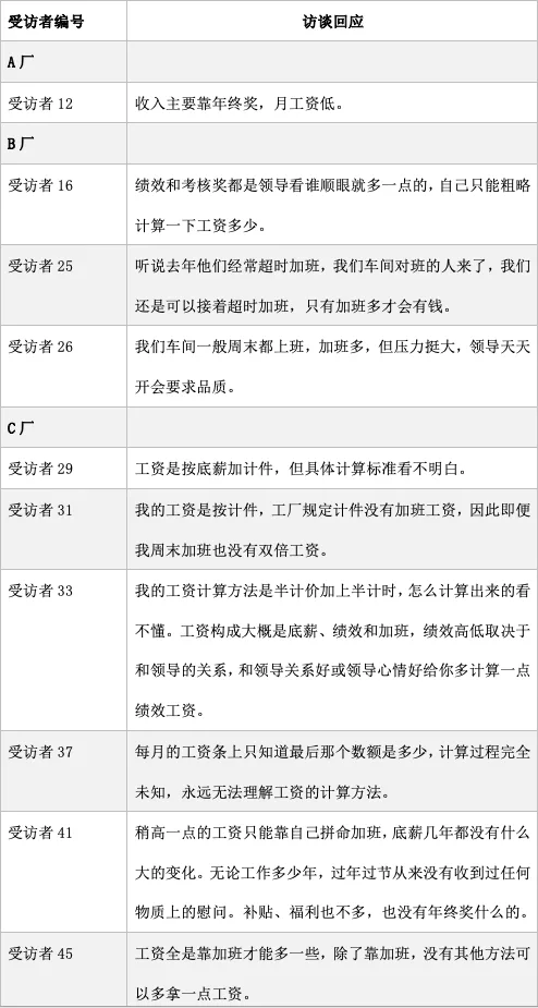 表格,按A厂、B厂、C厂分组列出多位受访者的访谈摘录,反映工资由底薪、绩效、加班费构成但计算方式不透明、依赖与领导的关系。