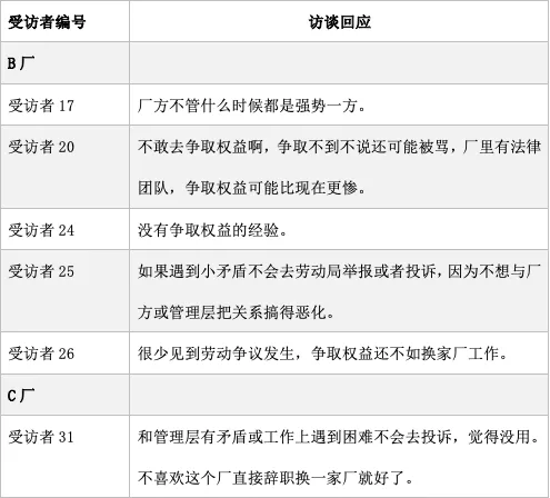 表格,按B厂、C厂分组列出多位受访者的访谈摘录,普遍表示不敢或不愿通过劳动仲裁等途径争取权益,遇到矛盾更倾向离职换厂。