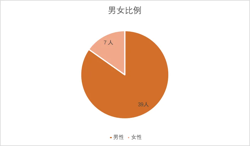 饼图显示受访工人男女比例,男性39人,女性7人,男性占绝大多数。