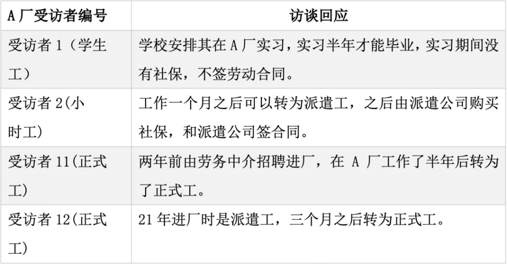 表格,标题'A厂受访者编号'与'访谈回应',列出学生工、小时工经实习或派遣转为正式工的四段访谈摘录。