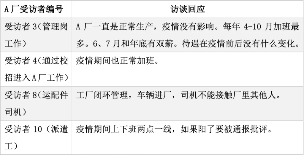表格,列出A厂受访者3、4、8、10关于疫情期间工厂正常生产、闭环管理、上下班两点一线等情况的访谈摘录。