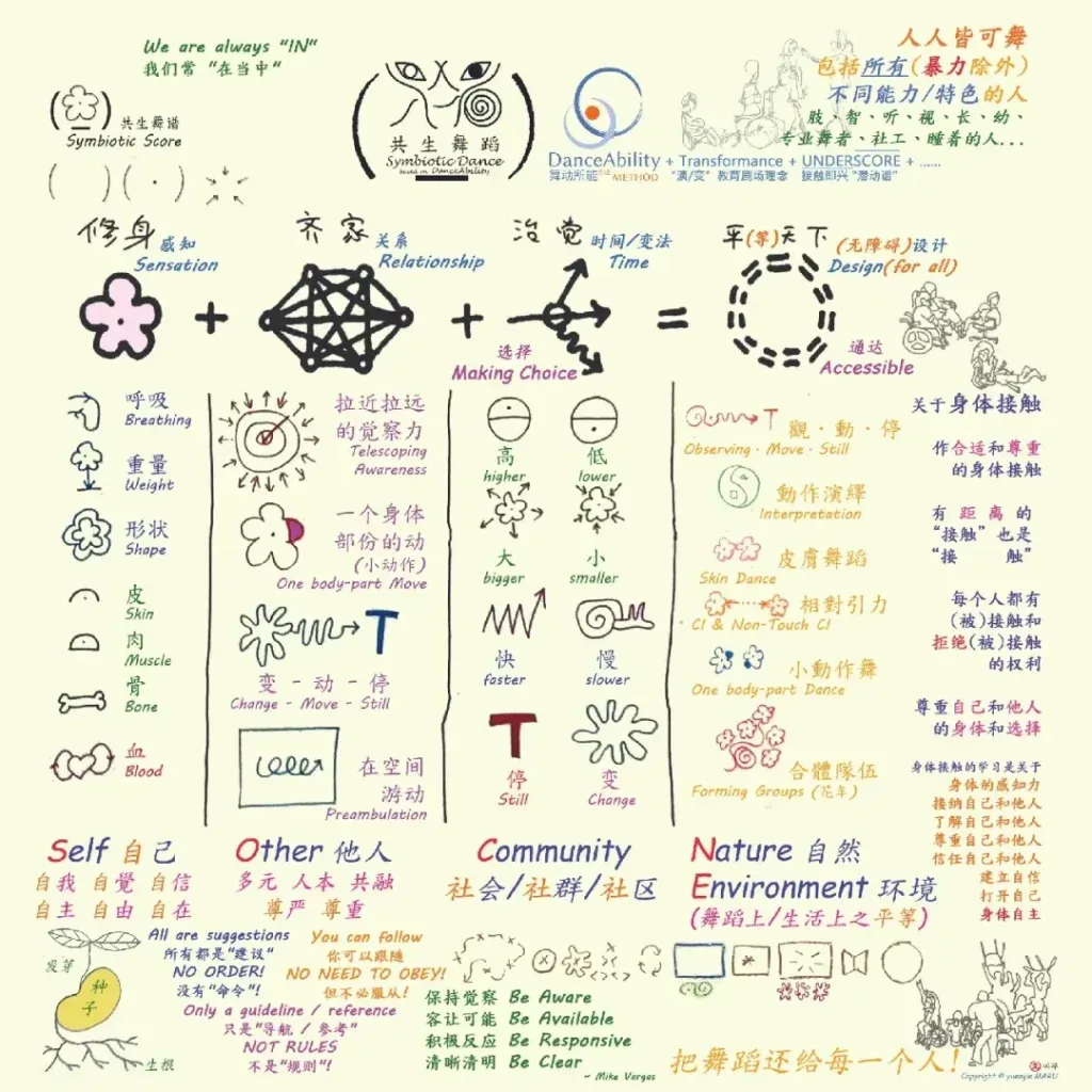 共生舞蹈信息图,标题「人人皆可舞」,用彩色手绘图解「修身/齐家/沒觉/平天下」四个环节,并列出自我、他人、社群、自然环境四个维度对应的身体感知词汇(呼吸、重量、形状、皮肤等)及英文对照。