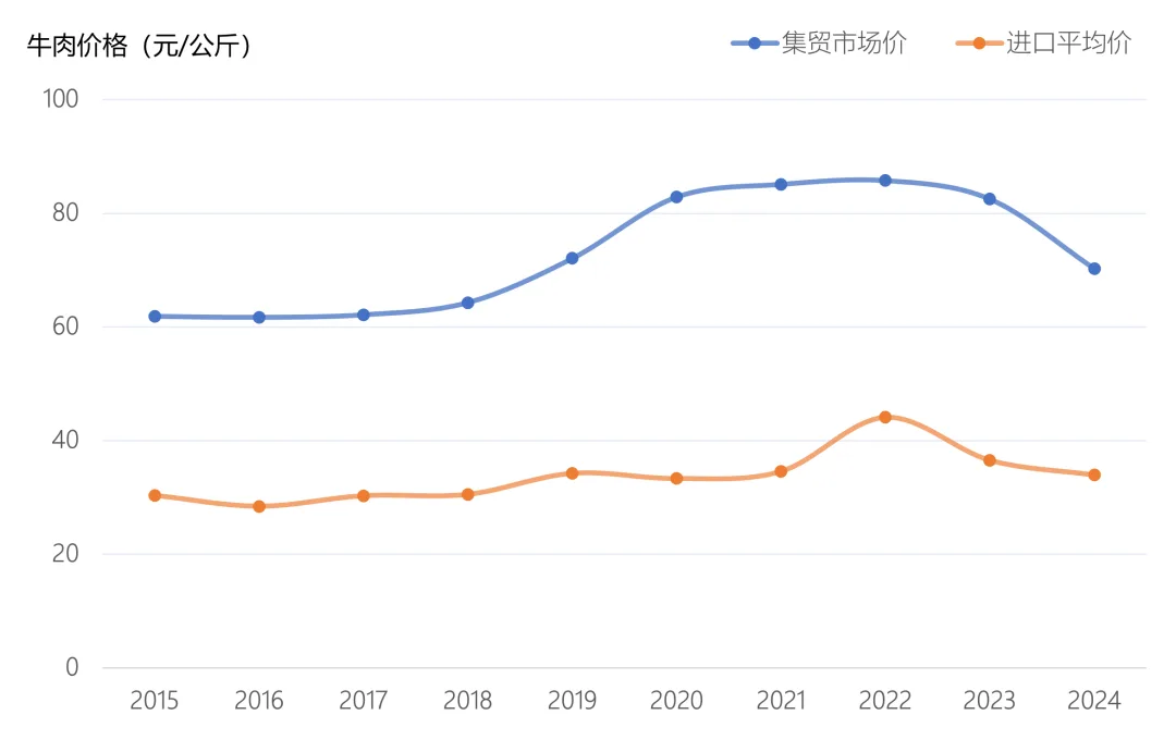 折线图显示2015至2024年集贸市场牛肉价与进口牛肉均价均先升后在2022年后回落,但集贸市场价始终是进口价的两倍以上。
