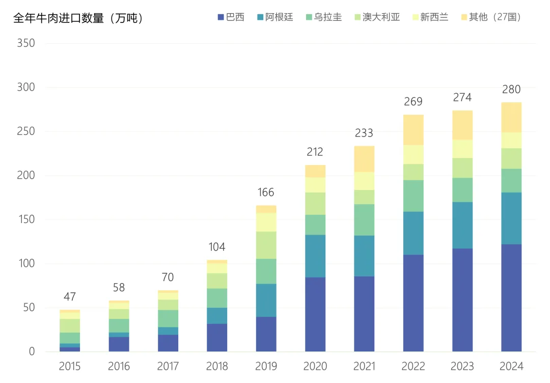堆叠柱状图显示2015至2024年全年牛肉进口量持续攀升,从47万吨增至280万吨,其中巴西占比逐年扩大,成为最大来源国。