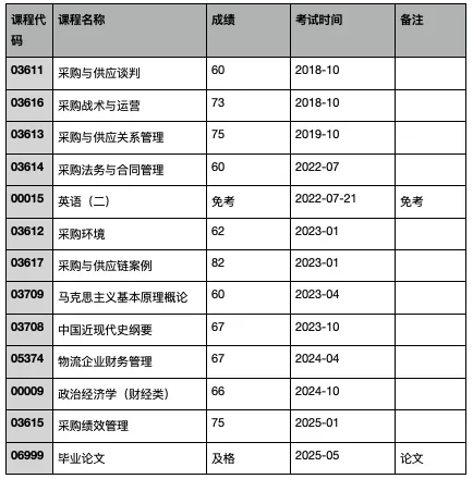 自考成绩单表格，列出课程代码、名称、成绩与考试时间，记录2018年10月至2025年5月间13门课程及毕业论文的通过情况，成绩多在60至82分之间。